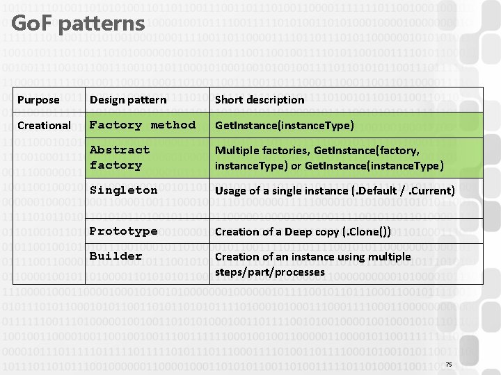 Go. F patterns Purpose Design pattern Short description Creational Factory method Get. Instance(instance. Type)