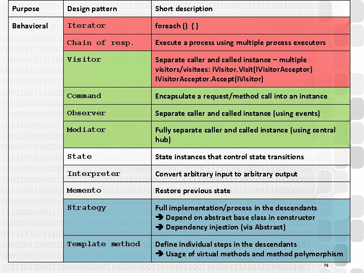 Purpose Design pattern Short description Behavioral Iterator foreach () { } Chain of resp.