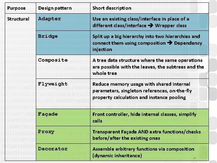 Purpose Design pattern Short description Structural Adapter Use an existing class/interface in place of