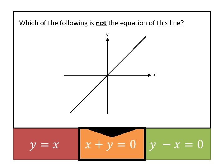 Which of the following is not the equation of this line? y x 