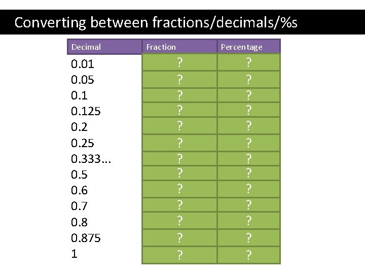 Converting between fractions/decimals/%s Decimal 0. 01 0. 05 0. 125 0. 333. . .