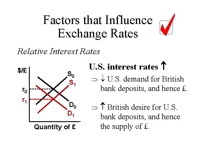 Factors that Influence Exchange Rates Relative Interest Rates $/£ r 0 r 1 S