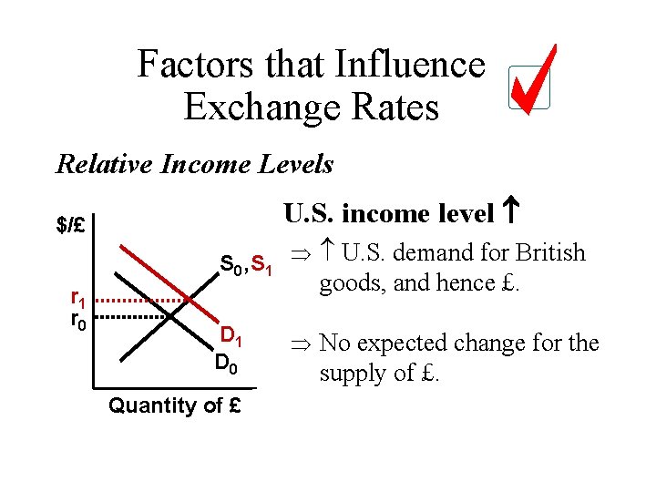 Factors that Influence Exchange Rates Relative Income Levels $/£ r 1 r 0 U.