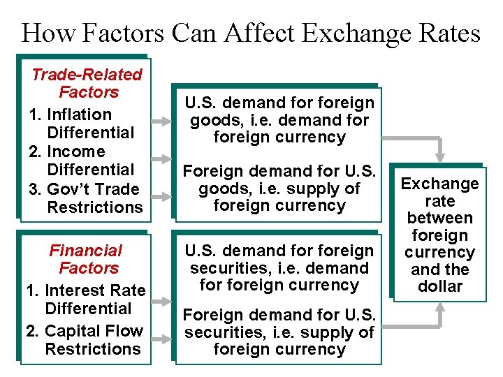 How Factors Can Affect Exchange Rates Trade-Related Factors 1. Inflation Differential 2. Income Differential