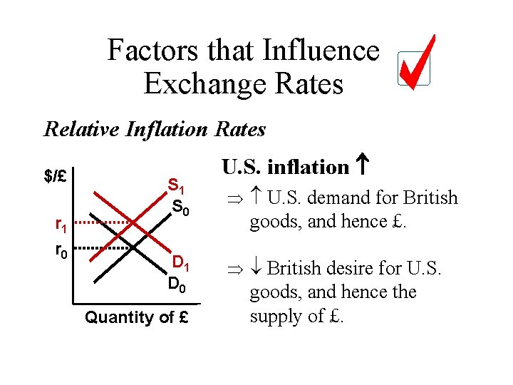 Factors that Influence Exchange Rates Relative Inflation Rates $/£ r 1 r 0 S