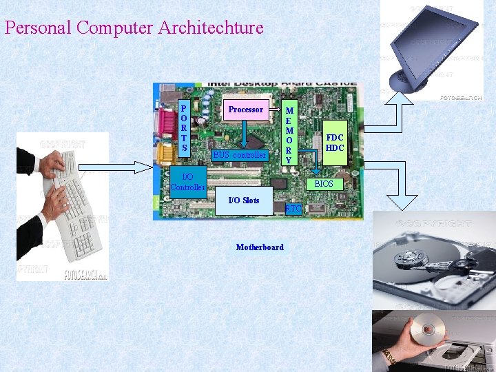 Personal Computer Architechture P O R T S Processor BUS controller M E M