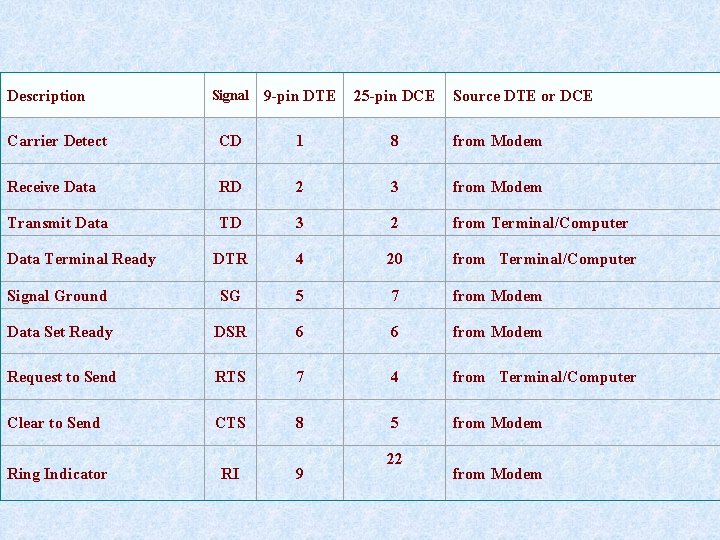 Description Signal 9 -pin DTE 25 -pin DCE Carrier Detect CD 1 8 from