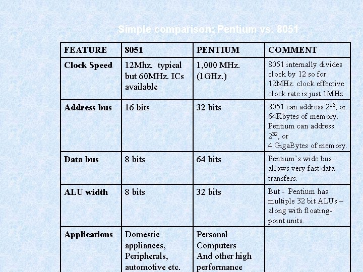 Simple comparison: Pentium vs. 8051 FEATURE 8051 PENTIUM COMMENT Clock Speed 12 Mhz. typical