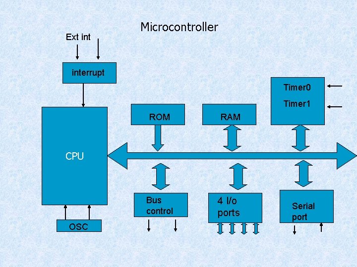 Ext int Microcontroller interrupt Timer 0 Timer 1 ROM RAM Bus control 4 I/o