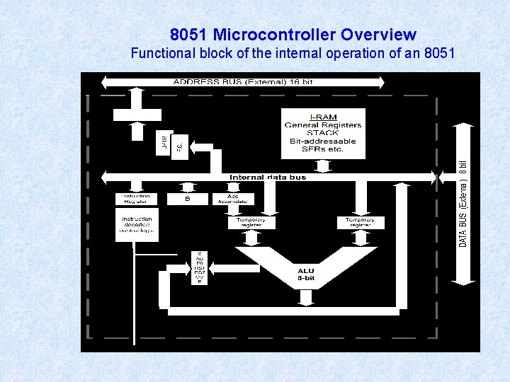 8051 Microcontroller Overview Functional block of the internal operation of an 8051 