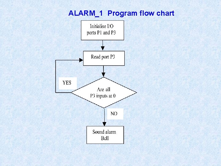 ALARM_1 Program flow chart 