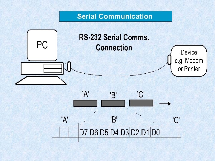 Serial Communication 