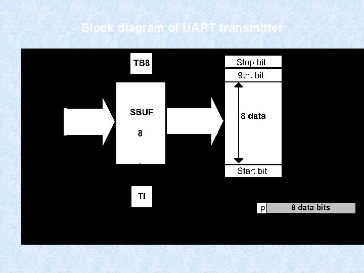 Block diagram of UART transmitter 