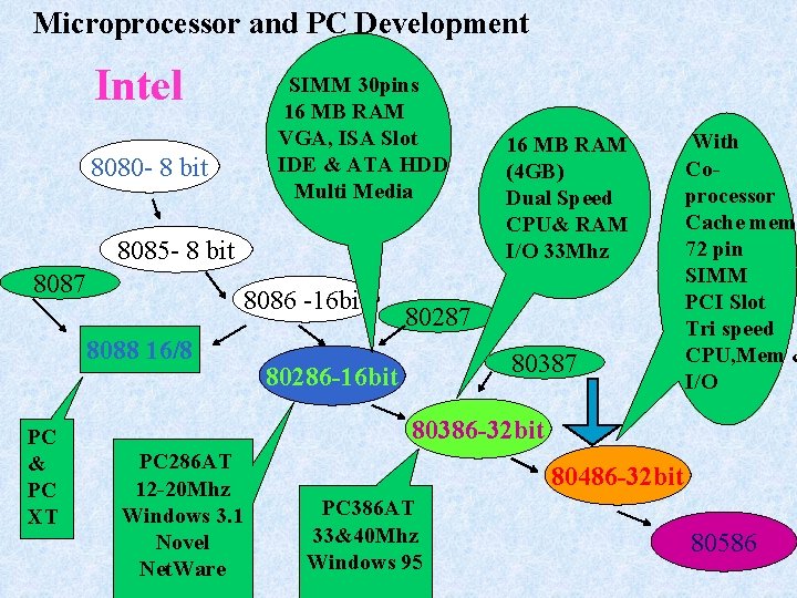 Microprocessor and PC Development Intel 8080 - 8 bit SIMM 30 pins 16 MB