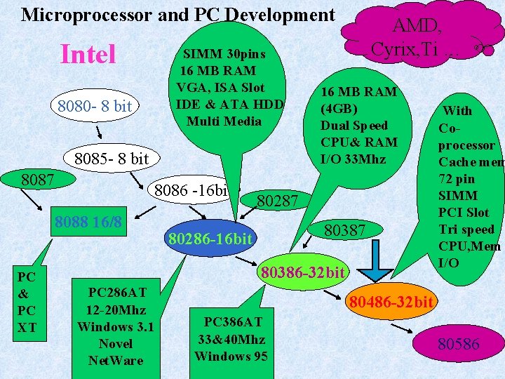 Microprocessor and PC Development Intel 8080 - 8 bit SIMM 30 pins 16 MB