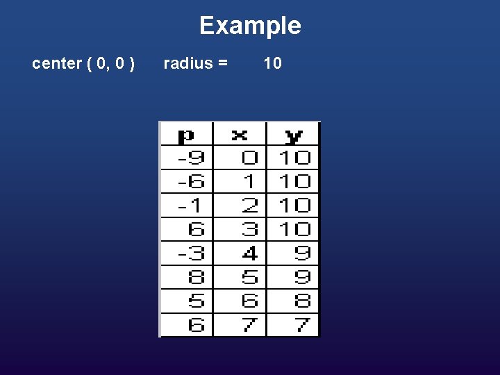 Example center ( 0, 0 ) radius = 10 