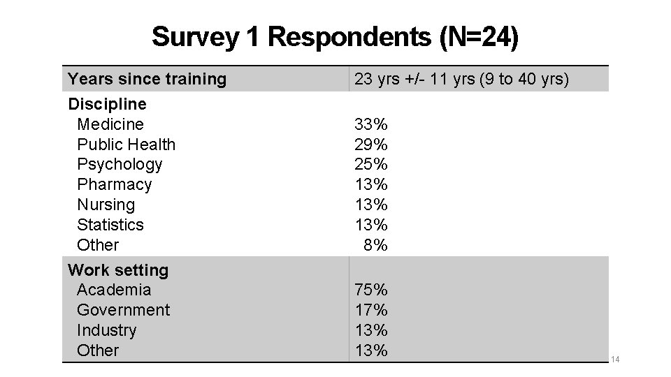 Survey 1 Respondents (N=24) Years since training Discipline Medicine Public Health Psychology Pharmacy Nursing