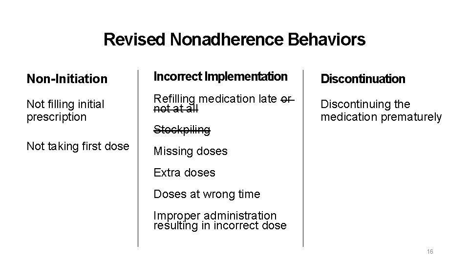 Revised Nonadherence Behaviors Non-Initiation Incorrect Implementation Discontinuation Not filling initial prescription Refilling medication late