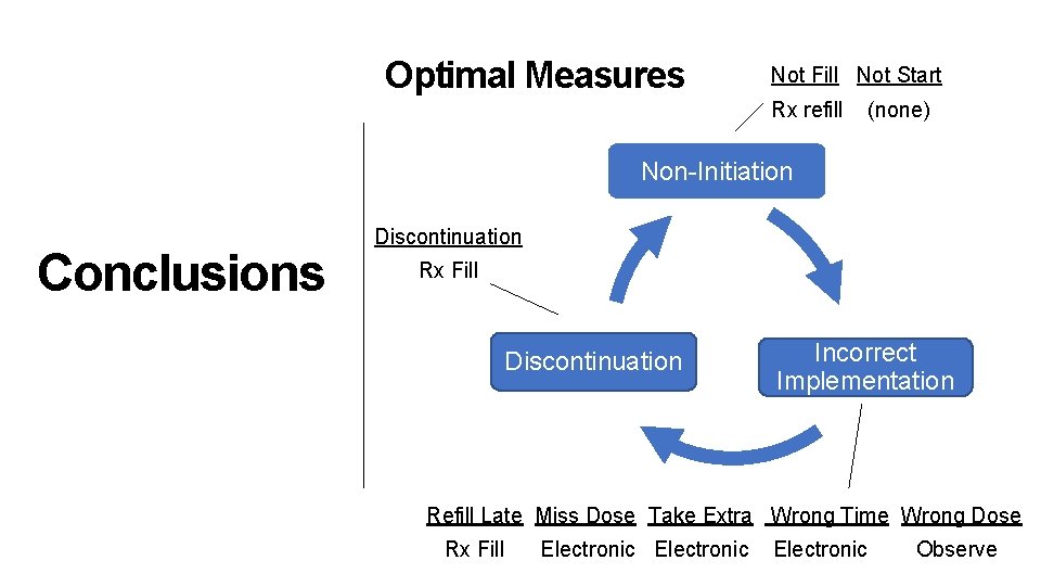 Optimal Measures Not Fill Not Start Rx refill (none) Non-Initiation Conclusions Discontinuation Rx Fill