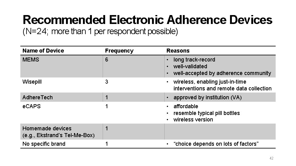 Recommended Electronic Adherence Devices (N=24; more than 1 per respondent possible) Name of Device