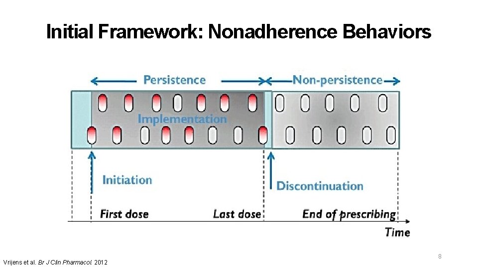 Initial Framework: Nonadherence Behaviors Vrijens et al. Br J Clin Pharmacol. 2012 8 