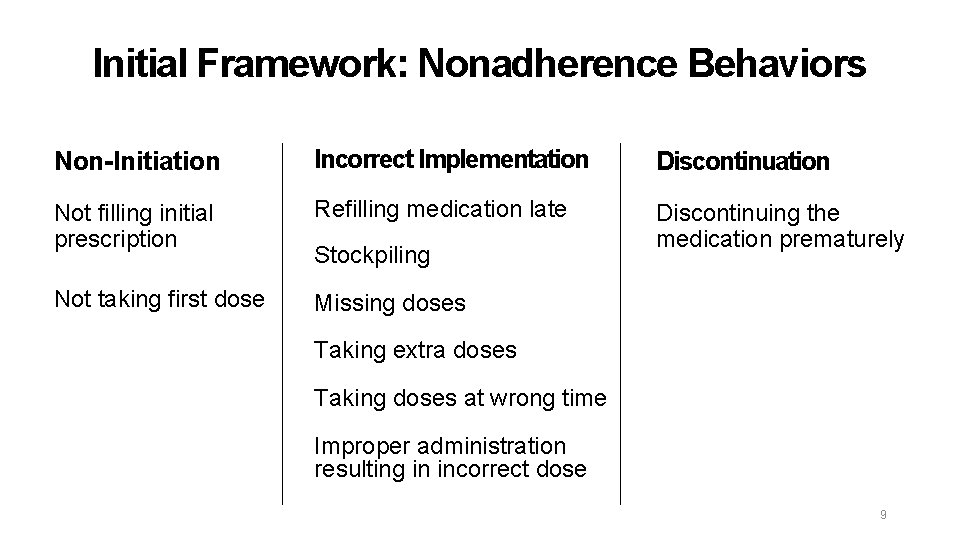 Initial Framework: Nonadherence Behaviors Non-Initiation Incorrect Implementation Discontinuation Not filling initial prescription Refilling medication