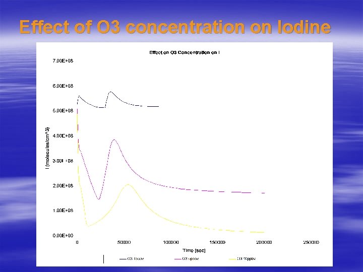 Effect of O 3 concentration on Iodine 