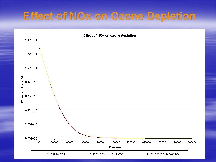 Effect of NOx on Ozone Depletion 