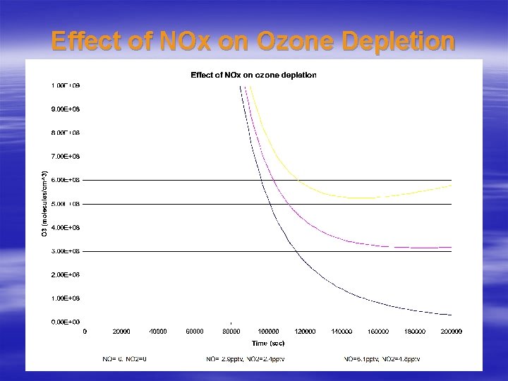 Effect of NOx on Ozone Depletion 