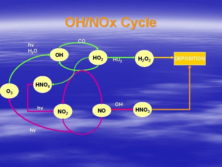 OH/NOx Cycle CO hv H 2 O O 3 OH HO 2 H 2