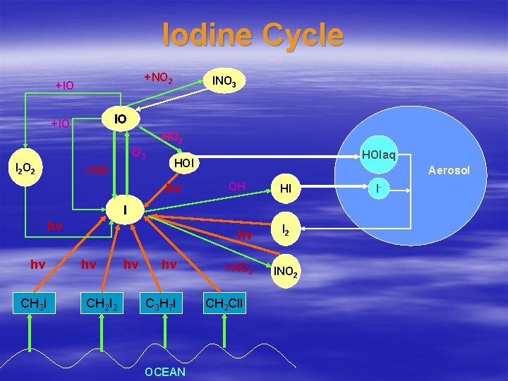 Iodine Cycle +NO 2 +IO INO 3 IO +IO HO 2 O 3 I