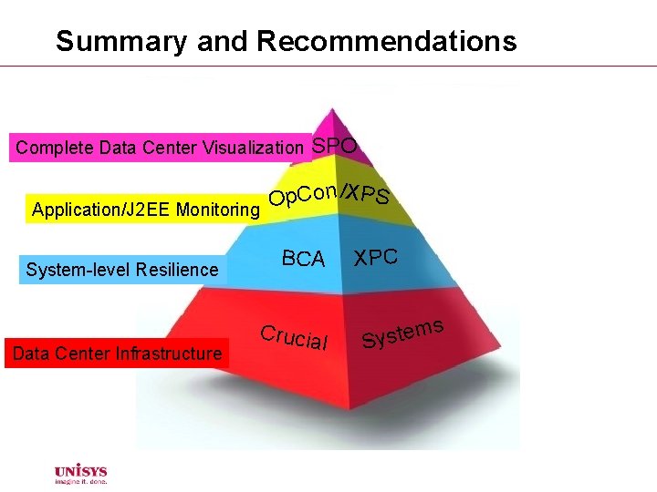 Summary and Recommendations Complete Data Center Visualization SPO p. Con /XPS O Application/J 2