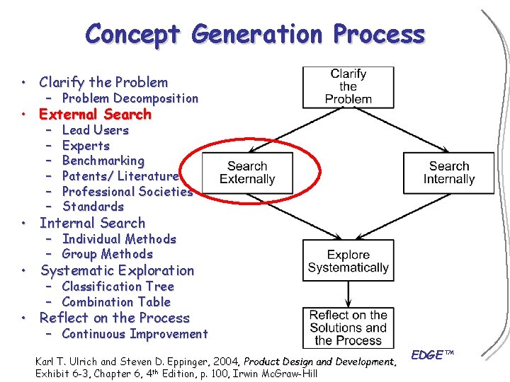 Concept Generation Process • Clarify the Problem – Problem Decomposition • External Search –