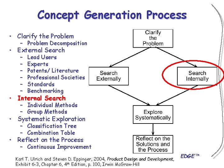 Concept Generation Process • Clarify the Problem – Problem Decomposition • External Search –