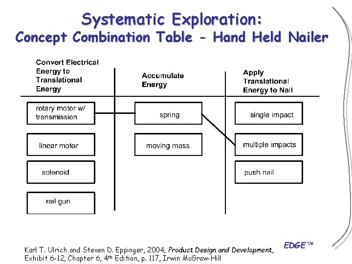 Systematic Exploration: Concept Combination Table - Hand Held Nailer Karl T. Ulrich and Steven