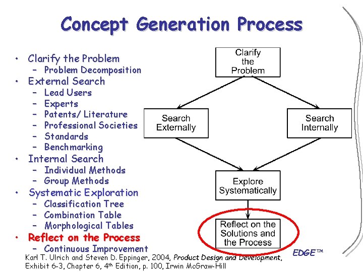 Concept Generation Process • Clarify the Problem – Problem Decomposition • External Search –