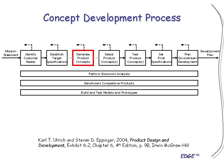 Concept Development Process Mission Statement Identify Customer Needs Establish Target Specifications Generate Product Concepts