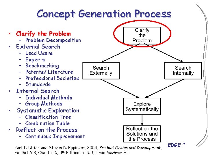 Concept Generation Process • Clarify the Problem – Problem Decomposition • External Search –