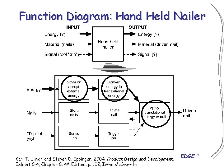 Function Diagram: Hand Held Nailer Karl T. Ulrich and Steven D. Eppinger, 2004, Product