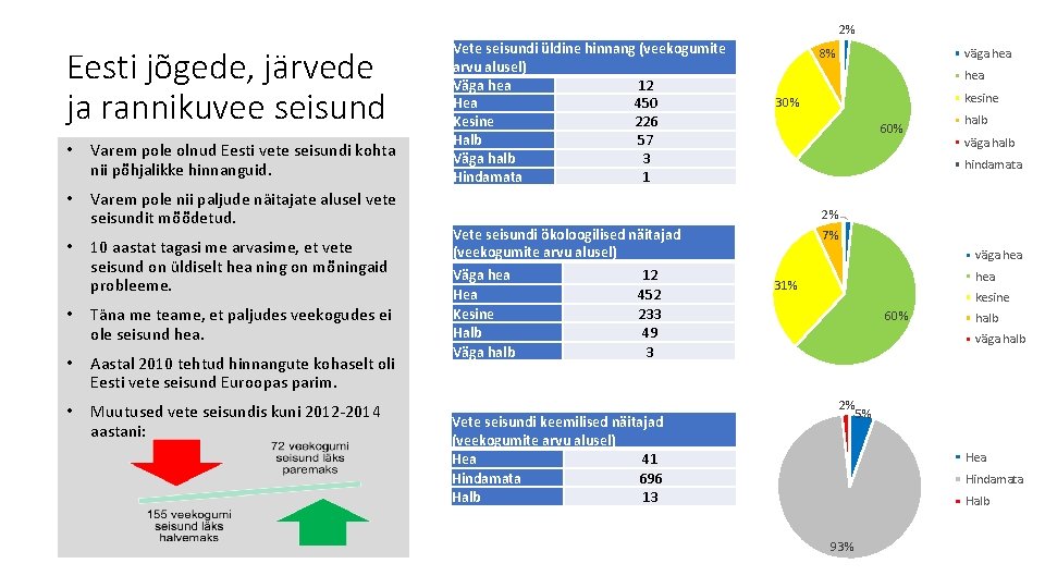 2% Eesti jõgede, järvede ja rannikuvee seisund • Varem pole olnud Eesti vete seisundi