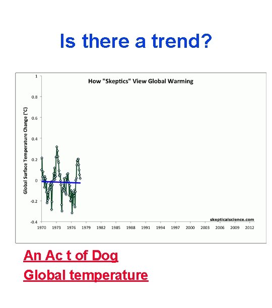 Is there a trend? An Ac t of Dog Global temperature 