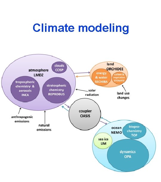 Climate modeling 