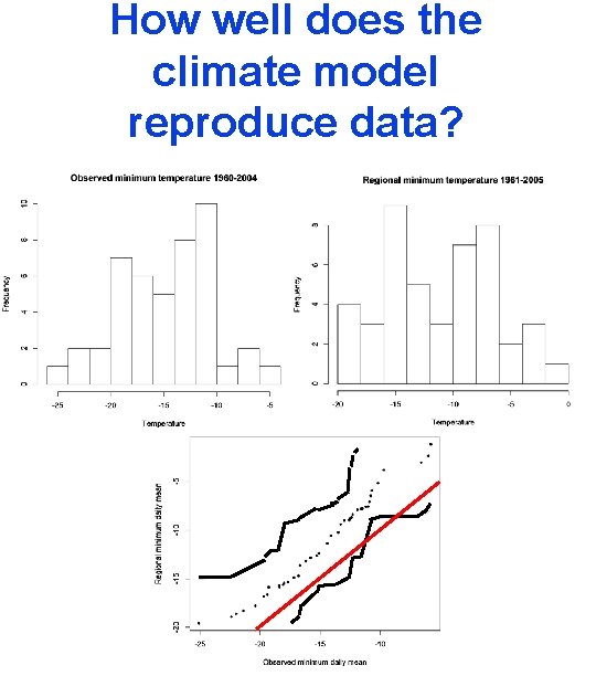 How well does the climate model reproduce data? 