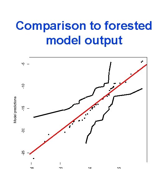 Comparison to forested model output 