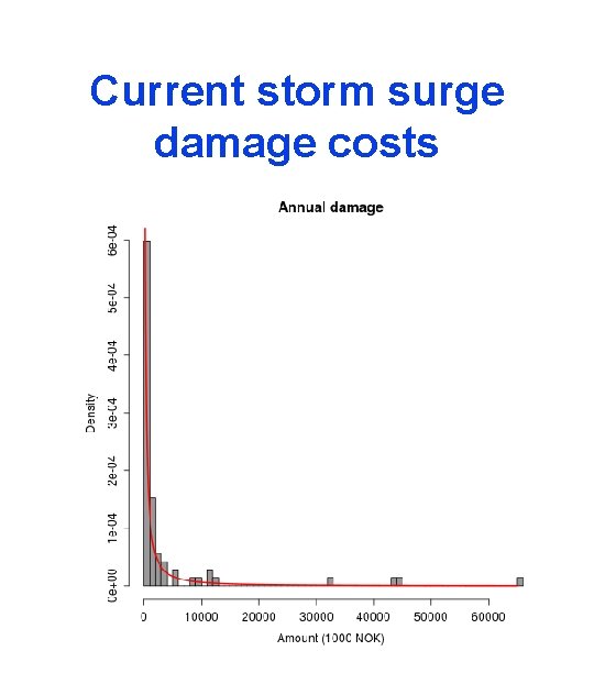 Current storm surge damage costs 