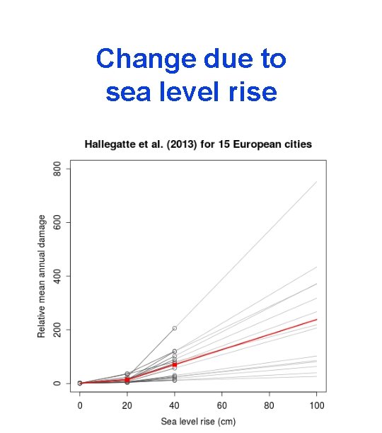 Change due to sea level rise 