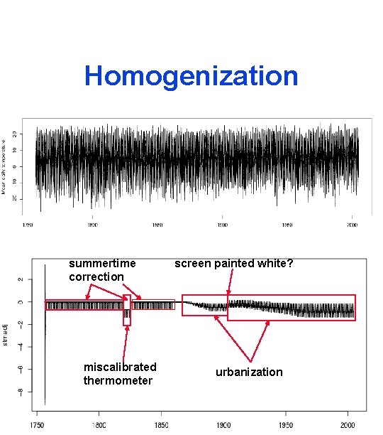 Homogenization summertime correction miscalibrated thermometer screen painted white? urbanization 