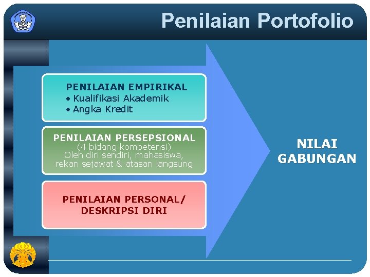 Penilaian Portofolio PENILAIAN EMPIRIKAL • Kualifikasi Akademik • Angka Kredit PENILAIAN PERSEPSIONAL (4 bidang