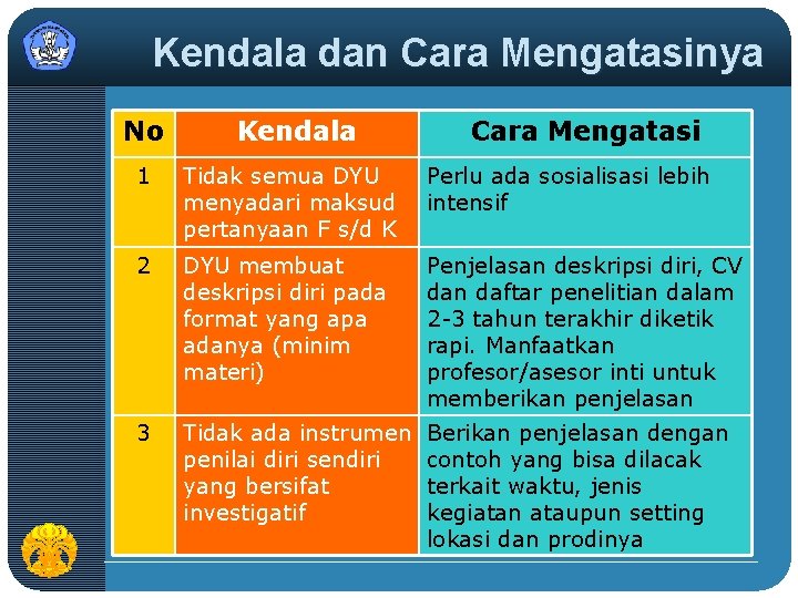 Kendala dan Cara Mengatasinya No Kendala Cara Mengatasi 1 Tidak semua DYU menyadari maksud