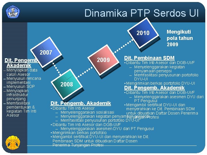 Dinamika PTP Serdos UI 2010 2007 2009 Dit. Pengemb. Akademik Menyiapkan data calon Asesor